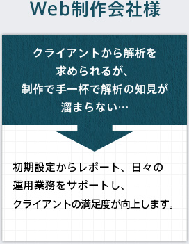 クライアントから解析を求められるが、制作で手一杯で解析の知見が溜まらない…→初期設定からレポート、日々の運用業務をサポートし、クライアントの満足度が向上します。